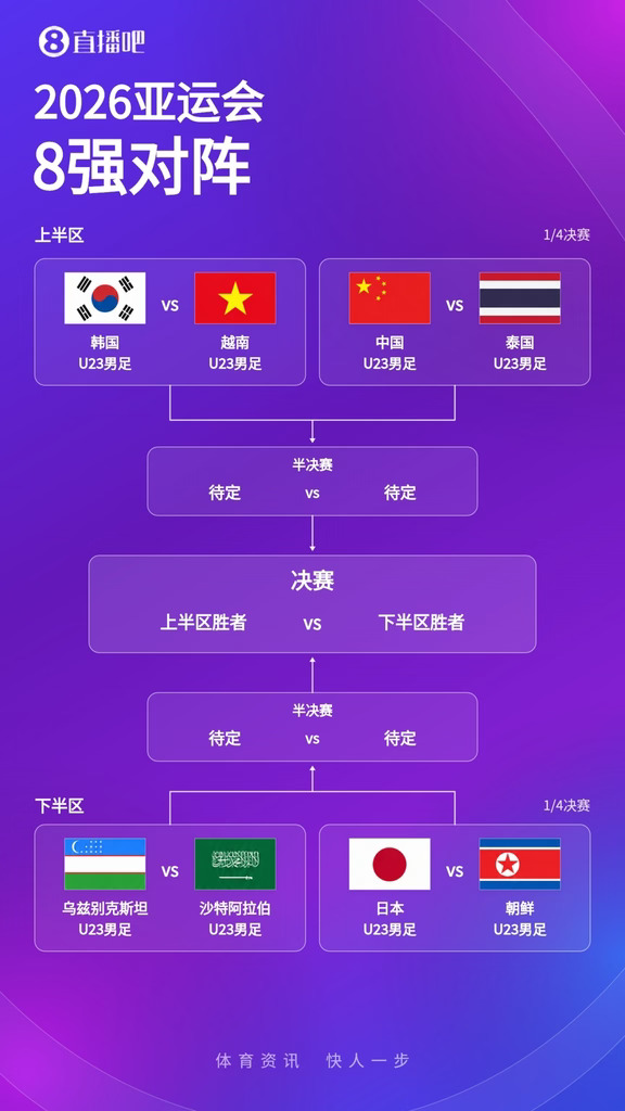 亚运男足1/4决赛对阵：U23国足vs泰国 日本vs朝鲜 中韩同半区
	
直播吧09月23日讯 亚运男足项目小组赛阶段全部比赛结束，1/4对阵出炉！
	
其中U23国足将在1/4决赛阶段对阵泰国U23男足，日本U23男足对阵朝鲜U23男足，U23国足和韩国U23男足、越南U23男足同属一个半区。
	
亚运男足八强对阵：
	
9月25日：
	
18:30 韩国U23男足vs越南U23男足
	
13:00 乌兹别克斯坦U23男足vs沙特U23男足
	
9月26日：
	
14:00 中国U23男足vs泰国U23男足
	
18:30 日本U23男足vs朝鲜U23男足
#中国男足 #亚运男足 #亚运会
