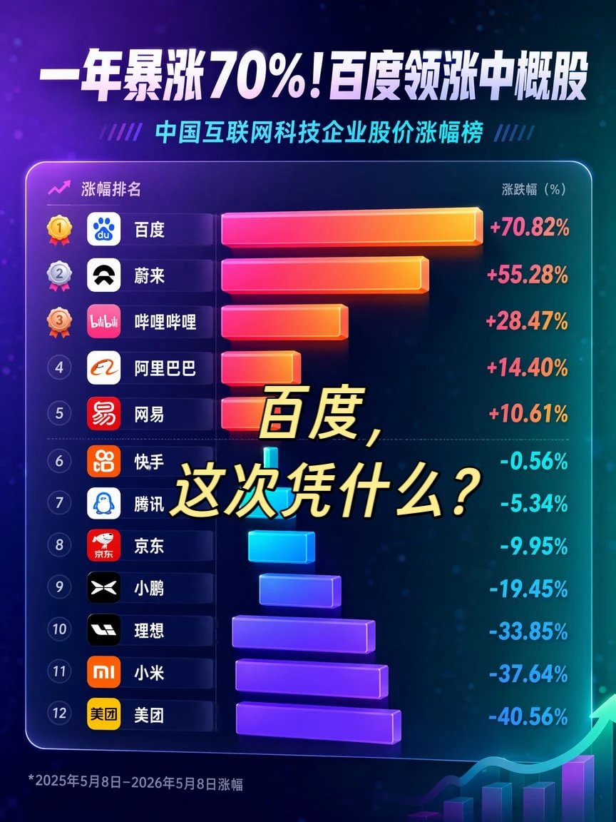 百度一年70%涨幅领跑中概，拆解底层逻辑