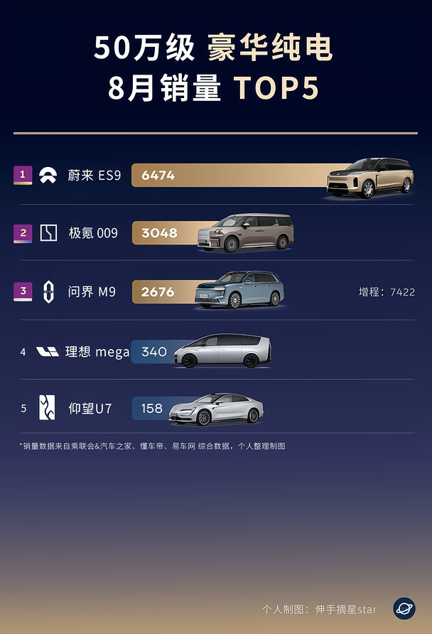 50万以上豪车市场！蔚来ES9问界M9双9领跑！