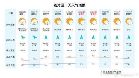 【荔湾天气预报】预计我区今天夜间到明天白天阴天间多云，有中雷雨，26～...