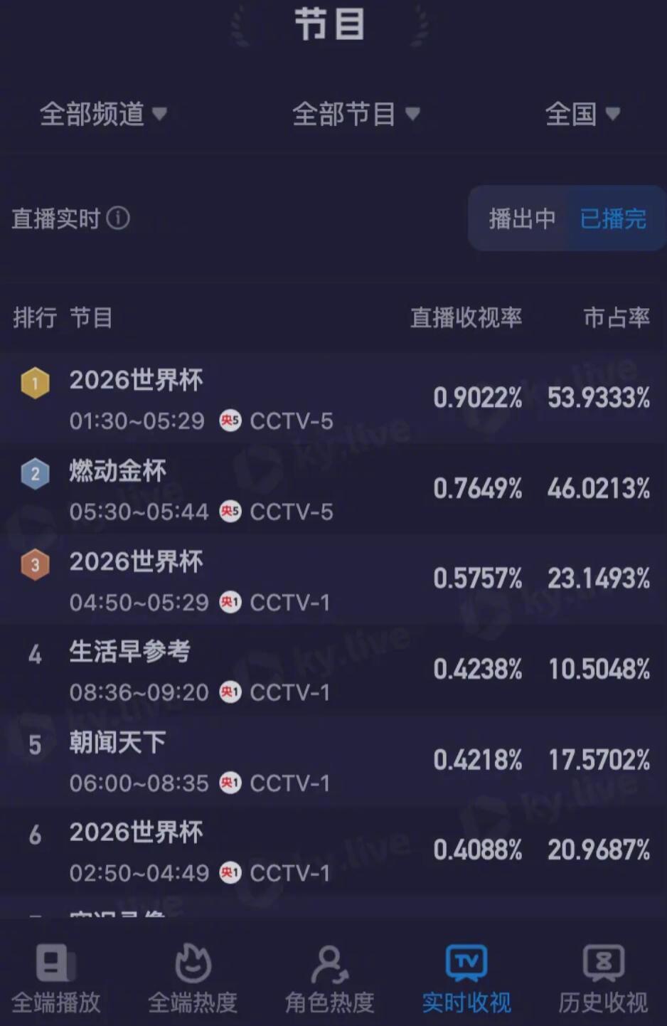 数据显示，本场比赛在CCTV-5播出期间排名全国直播实时收视第一，直播...