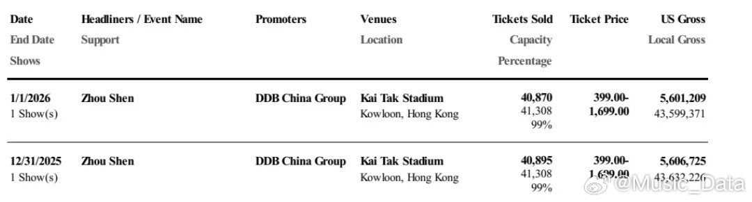 根据Pollstar官方统计，周深香港启德演唱会两场累计动员81765人，票房突破8723万港币，折合约1120.8万美元，创下内地歌手在香港地区有公开数据记录以来的最高票房纪录。 ​