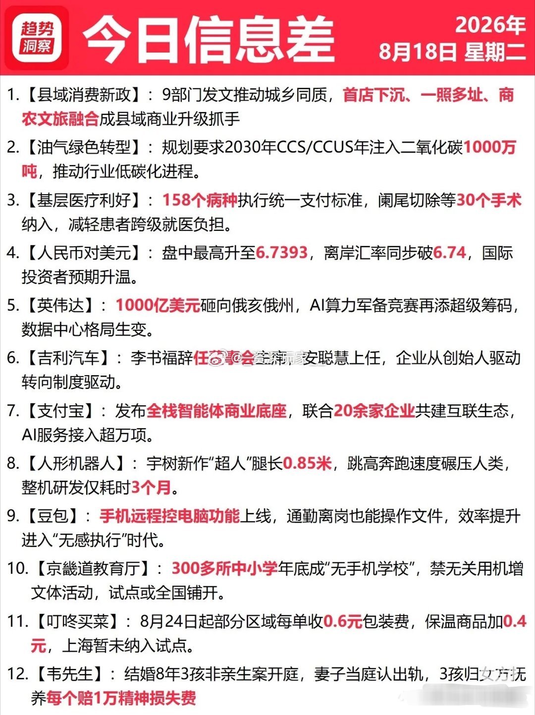 🔥8.18周二 今日市场信息差速览
1️⃣县域消费出新政策，助力县城商业升级
2️⃣油气低碳转型规划落地，推进碳捕捉发展
3️⃣基层医疗新政落地，统一158个病种支付标准
4️⃣人民币汇率走强，外资预期有所升温
5️⃣千亿资金加码AI算力，数据中心赛道迎来变动
6️⃣吉利汽车管理层调整，迈向制度化运 ​
