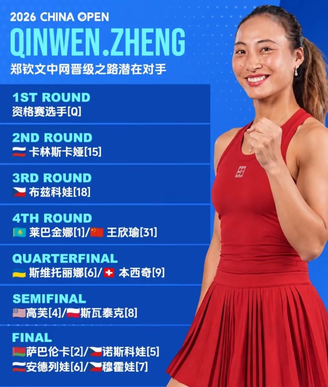 郑钦文2026中网之路


2026年中国网球公开赛（中网）女单签表已出炉，郑钦文持外卡参赛，被分在上半区（1/4区），与头号种子、世界第一莱巴金娜同区。整体签表难度较大，从第二轮起将面临多位种子选手的考验。具体签表路径与潜在对手如下：首轮（9月30日）对手：资格赛球员（Qualifier）。由于资