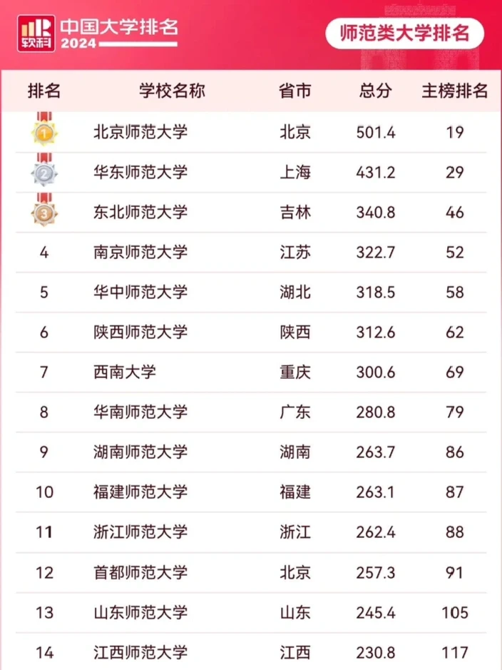 2024最新全国师范类高校排名！东师好起来啦