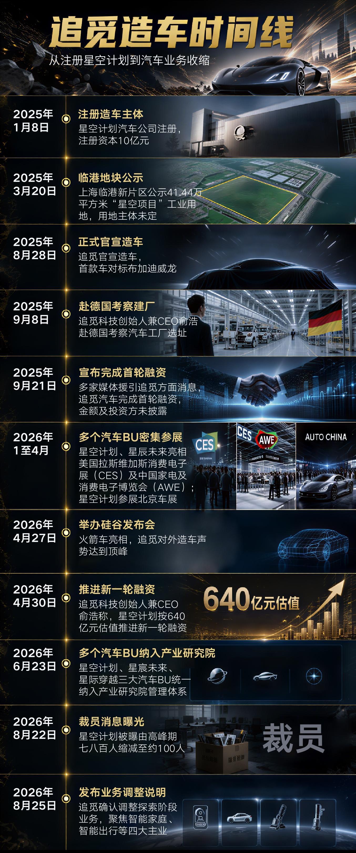 追觅造车这出&34;快进快出&34;的戏码，堪称中国跨界造车潮中最具代表性的缩影之一。

从时间线看，这是一场&34;高举高打、急速退烧&34;的冒险。 2025年1月注册主体、8月官宣、2026年4月还在硅谷办发布会推&