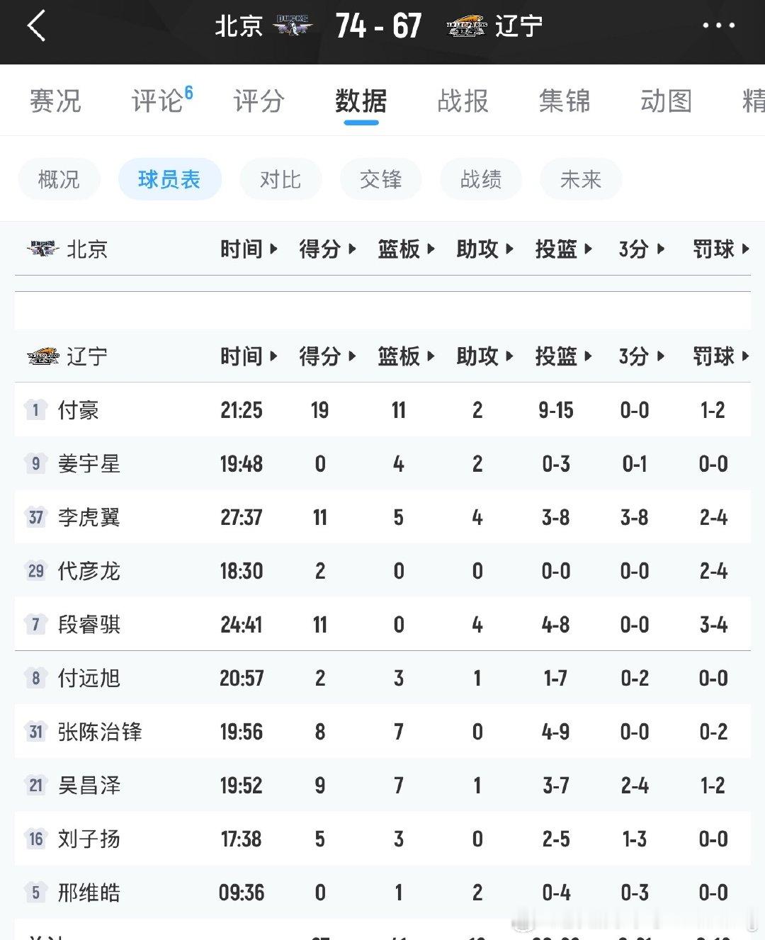 虎子跟大张今年应该是妥妥的主力轮换轮换了[嘻嘻]#辽宁男篮##CBA夏季联赛# ​