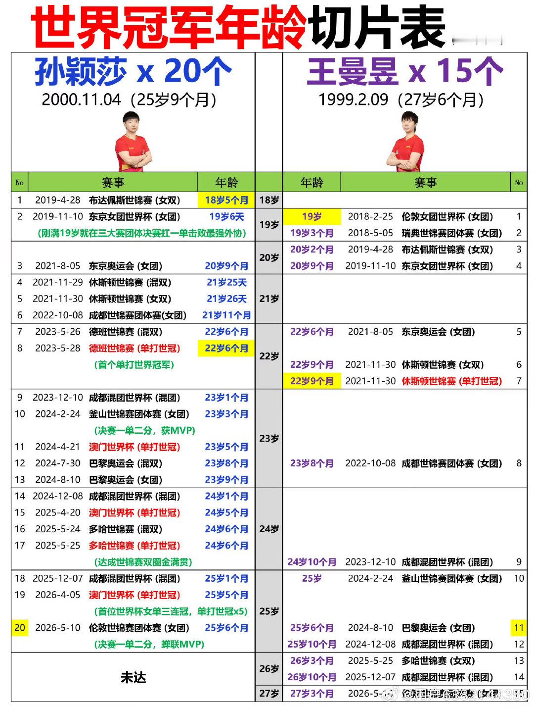 #孙颖莎国乒最年轻拿到20个世界冠军#图说明了一切 ​