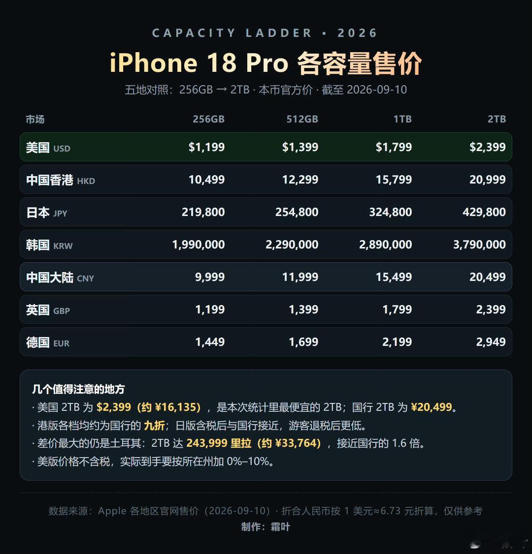 #iPhone18Pro全球售价对比#
内陆卖9999元，在香港买能便宜900元🙄
最贵的是土耳其，卖19144元[流汗] ​
