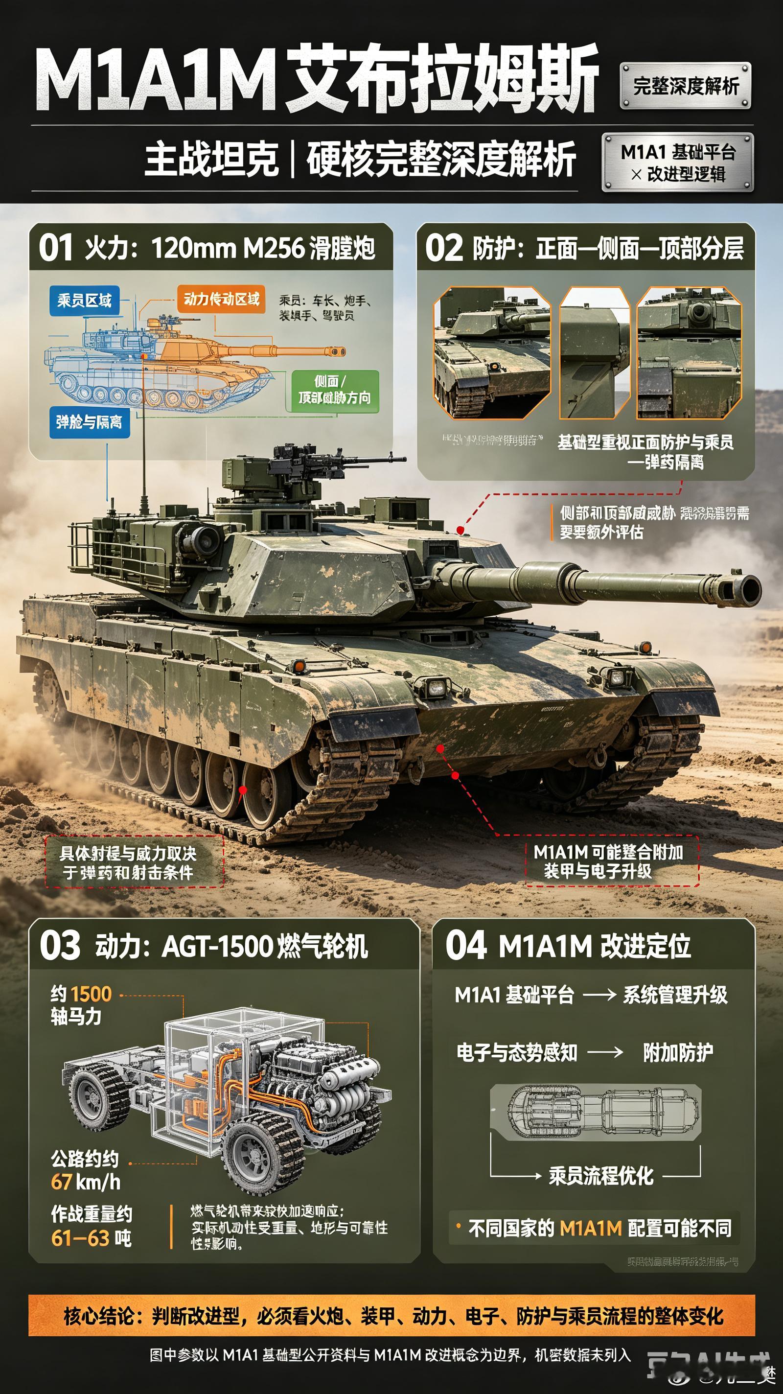 #军事ai新视野# 伊拉克M1A1M 艾布拉姆斯 主战坦克#ai热力追踪# 
 
M1A1M是美国为伊拉克量身定制的出口简化版M1A1 AIM SA，由美军退役M1A1翻新改装而来，2010年起交付伊拉克陆军，总交付321辆，是伊拉克陆军装甲核心装备，最大特点：取消贫铀装甲，弹药与信息化系统降级。
 
一、基础参数
 
- 乘员：4人 ​