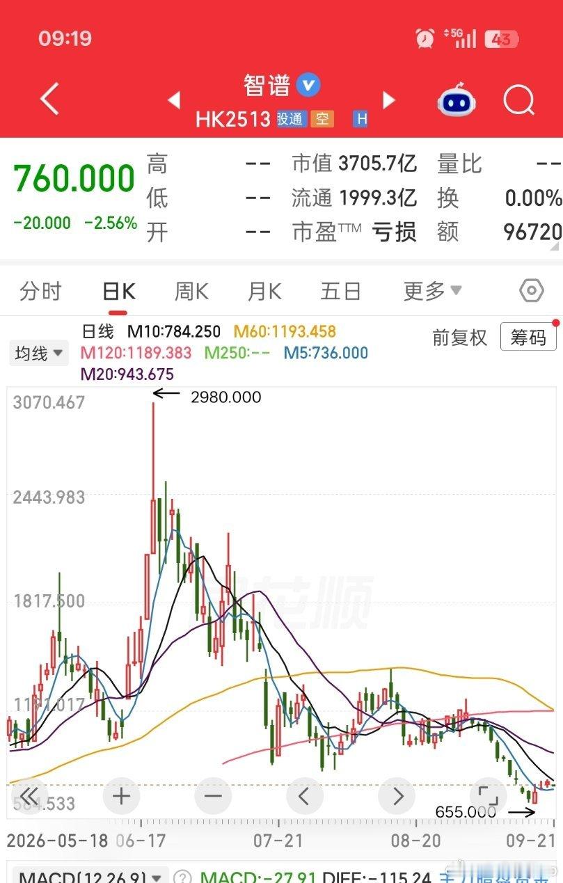 智谱主营业务做什么的，价格跌成这样了[允悲] ​