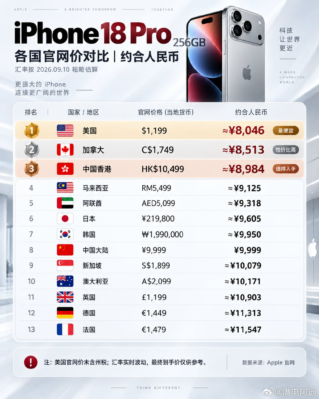 #iPhone18Pro全球售价对比#
换算下来，美国本土是最便宜的
但让我惊讶的是
香港地区竟然是第三便宜的[笑cry] ​