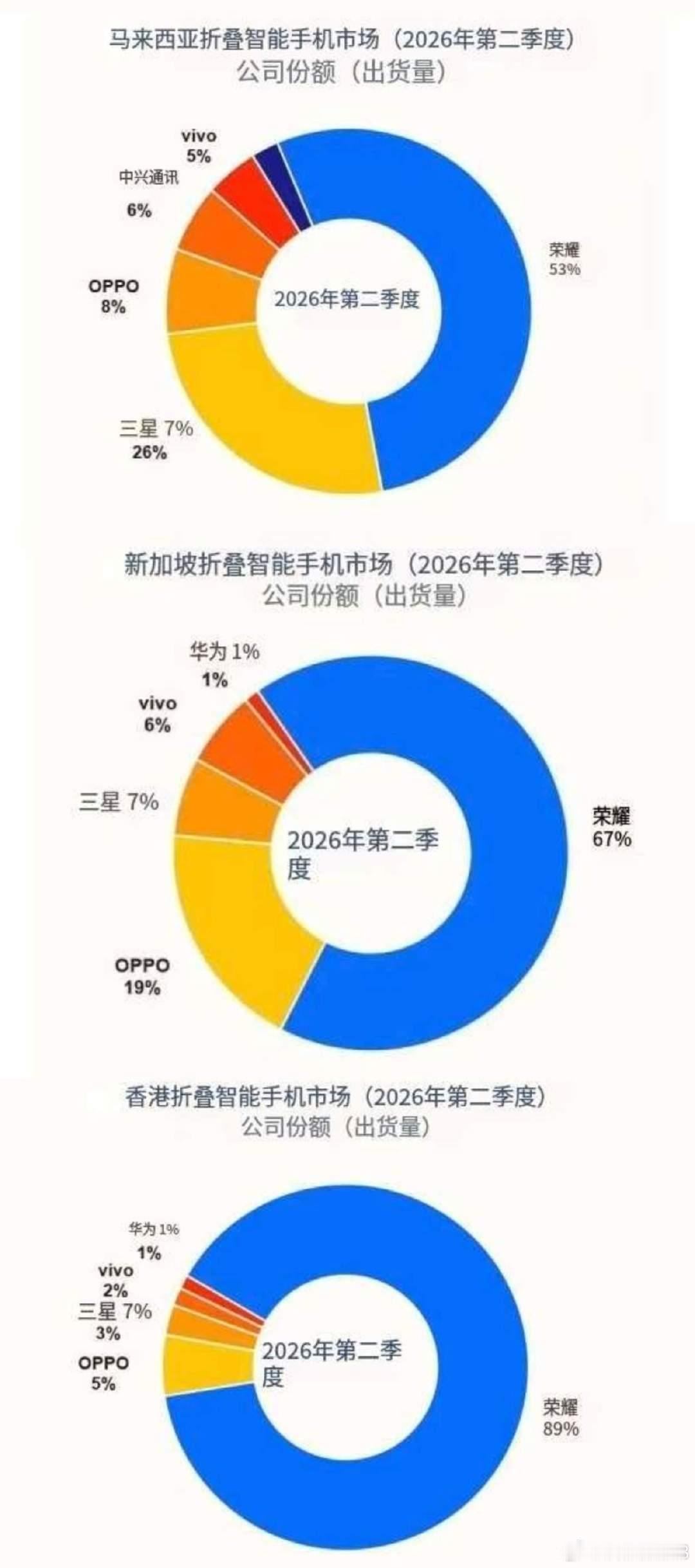 荣耀折叠屏在东南亚市场的表现格外亮眼，占有率一马当先，甩开一众竞品。这款系列机型把机身轻薄度和续航能力打磨得十分出色，过硬的综合实力收获大批消费者认可，能拿下现在的市场成绩，也是实至名归。 ​