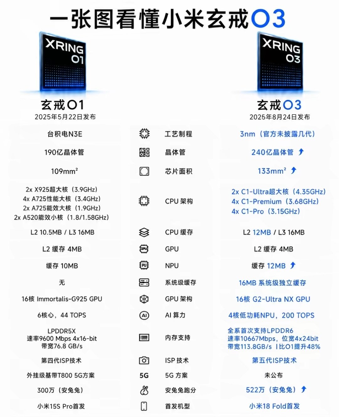 #玄戒O3晶体管级分析#
玄戒O1到玄戒O3，这次升级幅度确实不小。 3nm工艺、240亿晶体管，CPU最高4.35GHz，系 统级缓存、GPU、NPU和内存规格也全面提升，安 兔免跑分来到522万。 ​