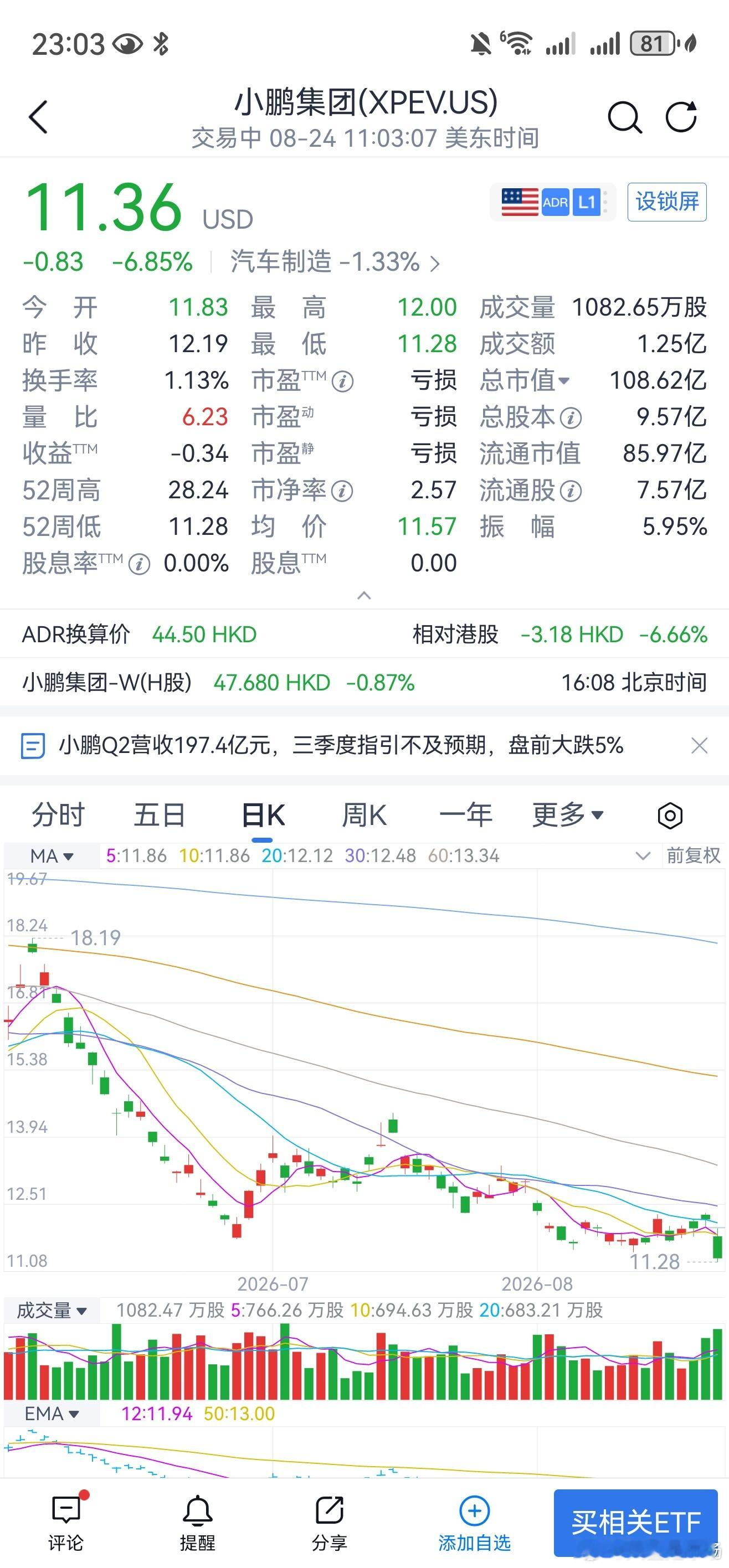 小鹏集团8月24日发布2026年二季度财报，单季营收与交付量实现环比大幅增长，但三季度指引略低于市场预期。 一、营收与交付表现- 营收规模：二季度总营收197.4亿元，同比增长8.0%，环比增长51.
