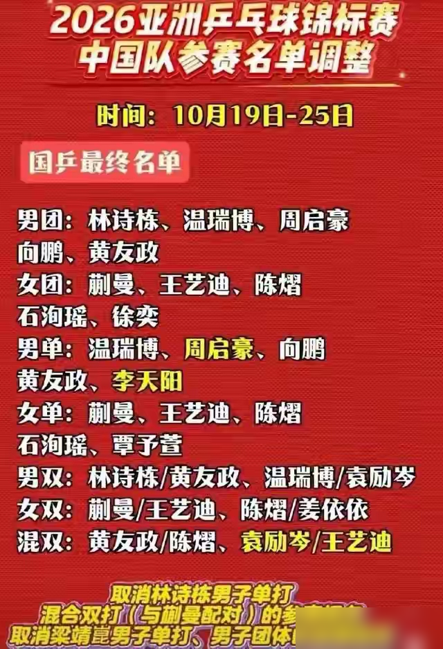 王楚钦孙颖莎全缺席，连林诗栋都退了单打，国乒这次亚锦赛，真奔着丢冠去了？
摊开名单，梁靖崑伤退，男单全换成温瑞博、周启豪这帮生面孔，混双王牌也拆了。算来算去，这么多项目里，真正有把握冲金的，居然只剩下一对男双。
以往出门都是包揽金牌，这回却是把一帮新人推到前线，直接硬抗外协的狂轰滥炸。明知道要丢