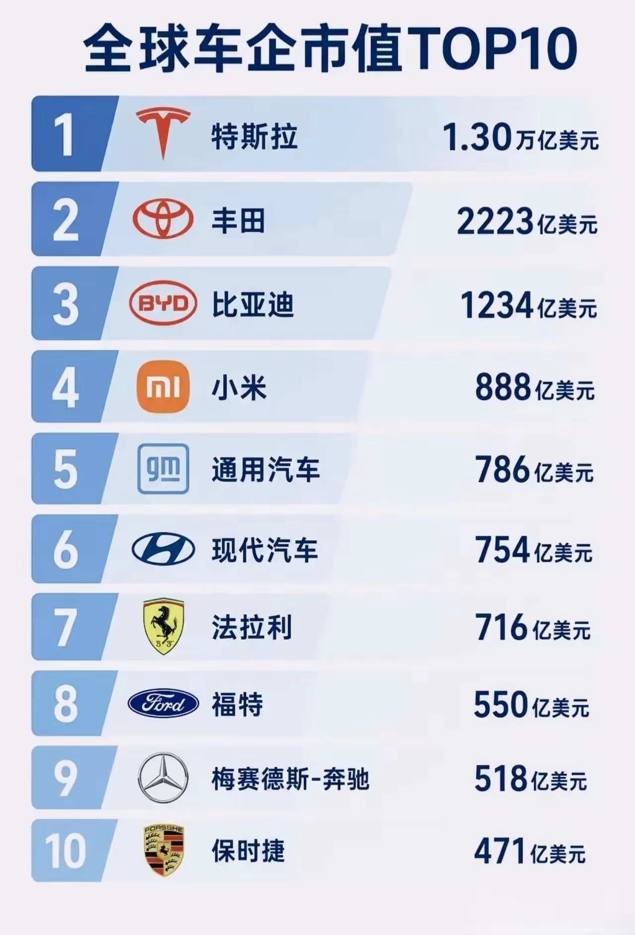 都说丰田很厉害?
其实它连特斯拉的零头都没有！
真正的厉害，它从来不说自己厉害，马斯克的厉害在于低调。
市值1.3万亿美元，可以买下6个多丰田。
但是马斯克曾经讲过:
“丰田那破玩意，你送给我我都不要！”
如今，全球马上又要出现第二特斯拉了，它就是比亚迪。
比亚迪全球销量已经已经达到460万辆，未来