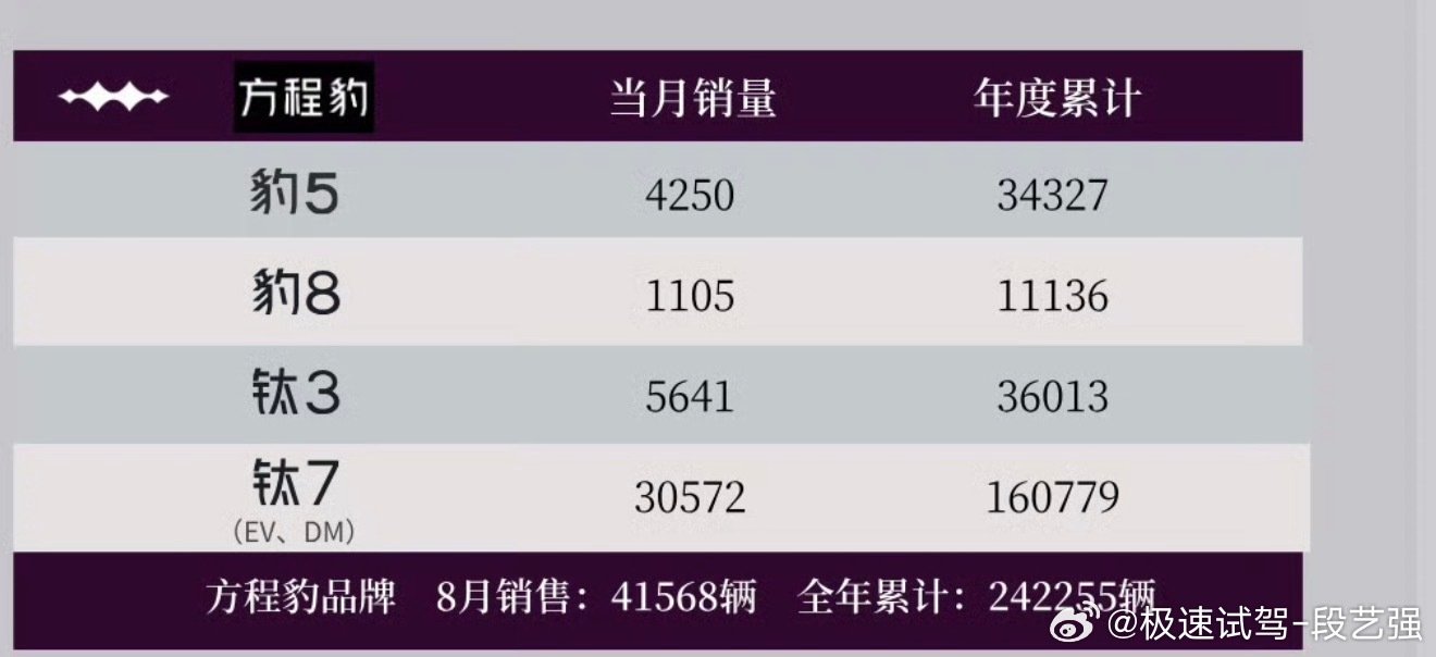 8月份 钛7 销量超3万台 ！
这 强的飞起！ ​