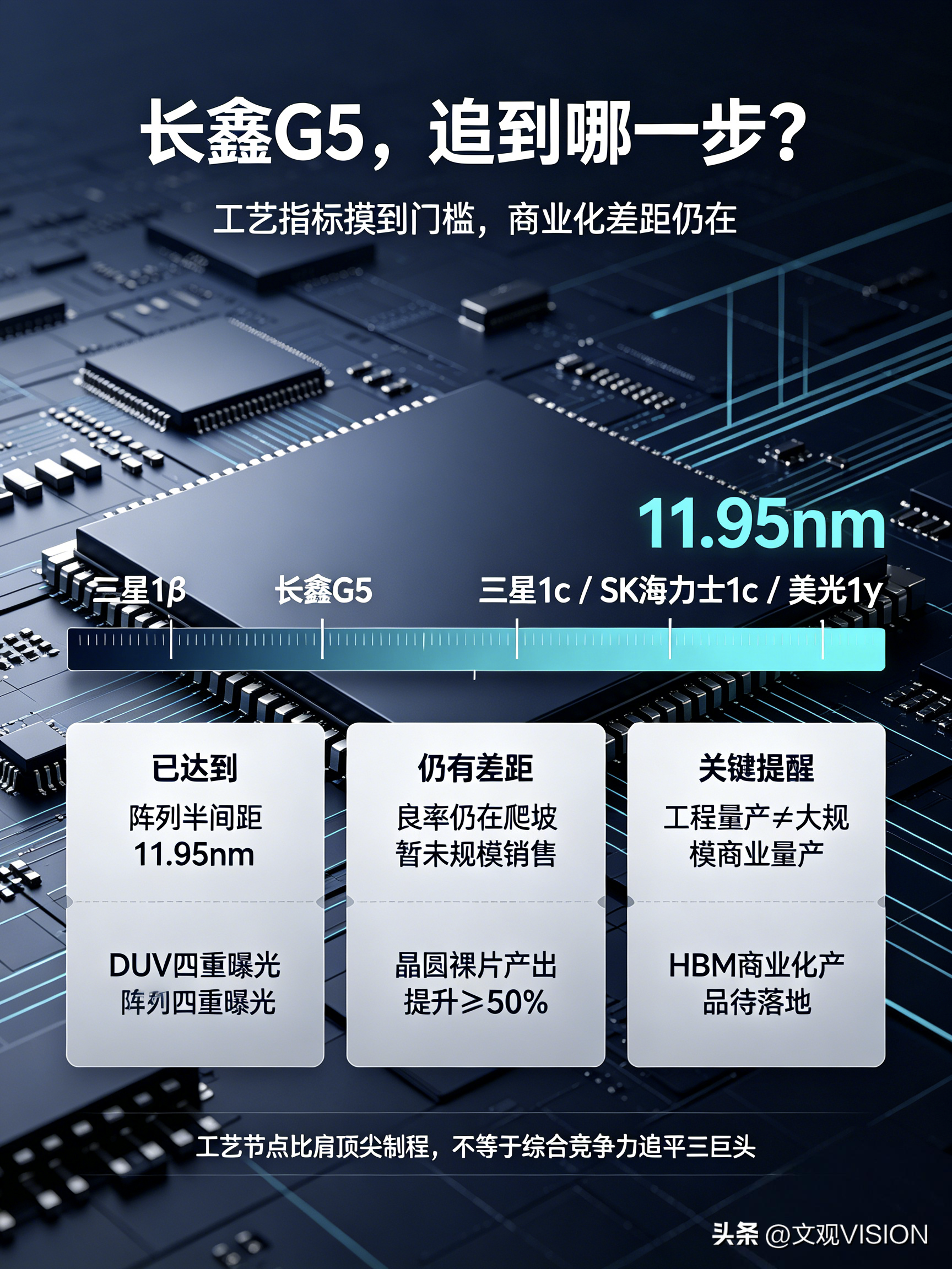 合肥长鑫，又迎重大技术突破，指标逼近三星，但长鑫真追上 DRAM 三巨头了吗？

9 月 20 日， 在合肥世界制造业大会，长鑫科技官宣，第五代G5 DRAM工艺平台实现工程量产。全网刷屏“比肩国际顶尖水平、国产存储崛起”。但“制程指标够到门槛”，和“综合竞争力追平三星、SK海力士、美光”，是两回事