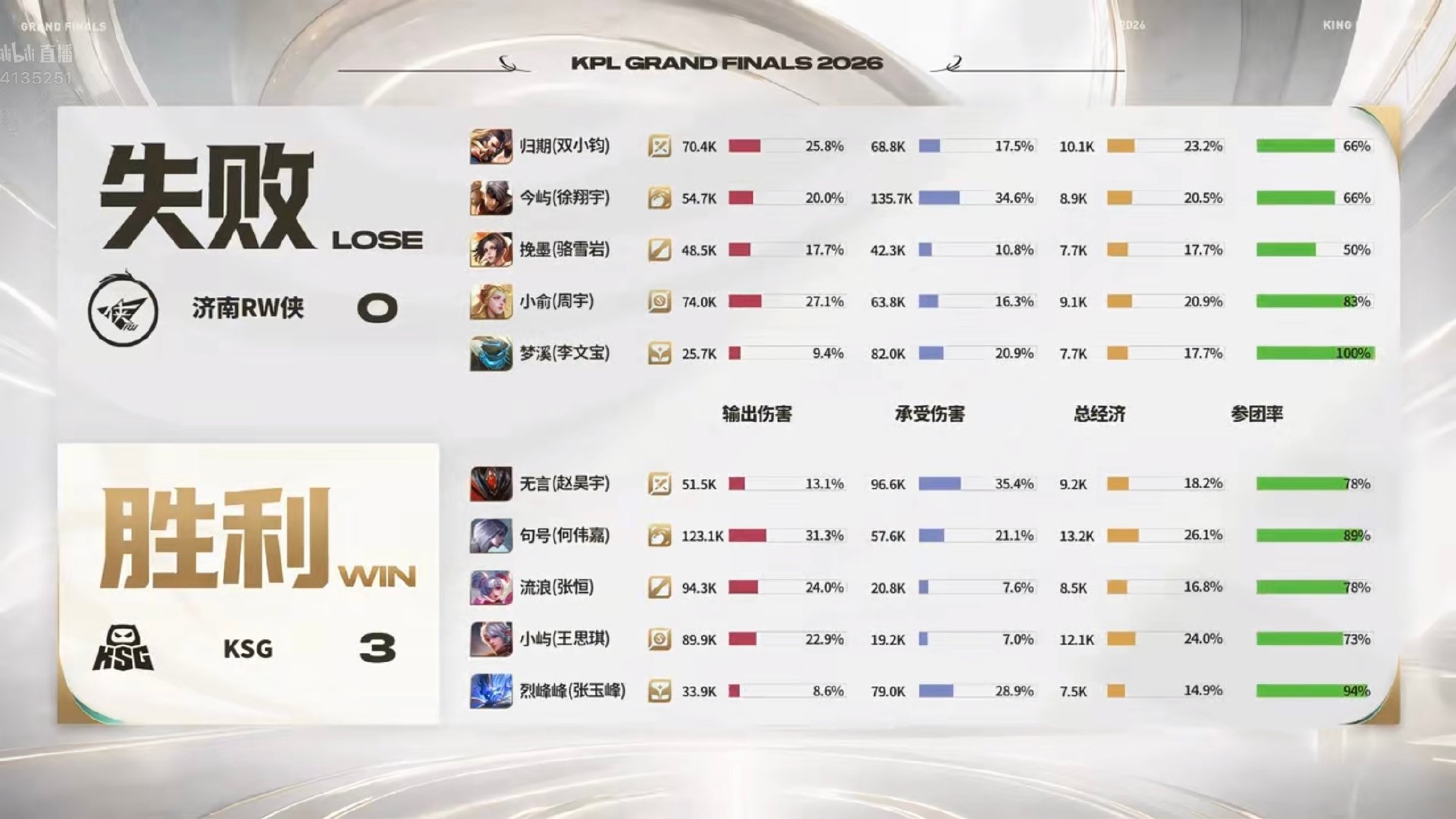 【#2026KPL年度总决赛#  擂台赛】

济南RW侠  VS  KSG

目前比分0-3，本场告负。

#心不妥协,行不受限##rw江湖志[超话]# ​
