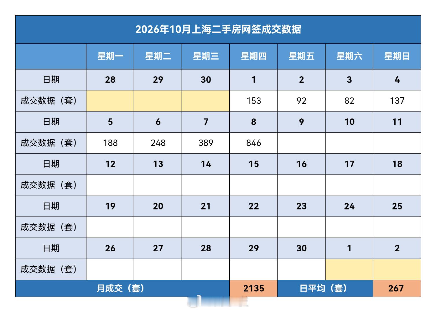 #财小夜早报#【10月09日，早上好☀】

昨天上海二手房成交846套，10月累计2135套。

去年同期累计成交1133套，10月共成交18483套。

节后第一个工作日，网签直接冲到800+。
当然，一天的数据说明不了全部，节后第一周的表现才是关键。#楼市第一线# ​​​  ​