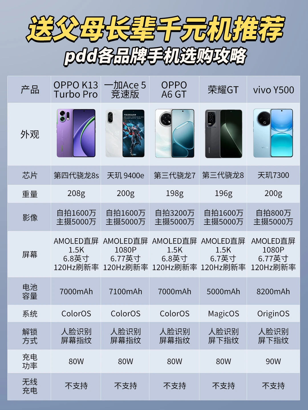 26年千元价位5款手机推荐！超适合长辈用