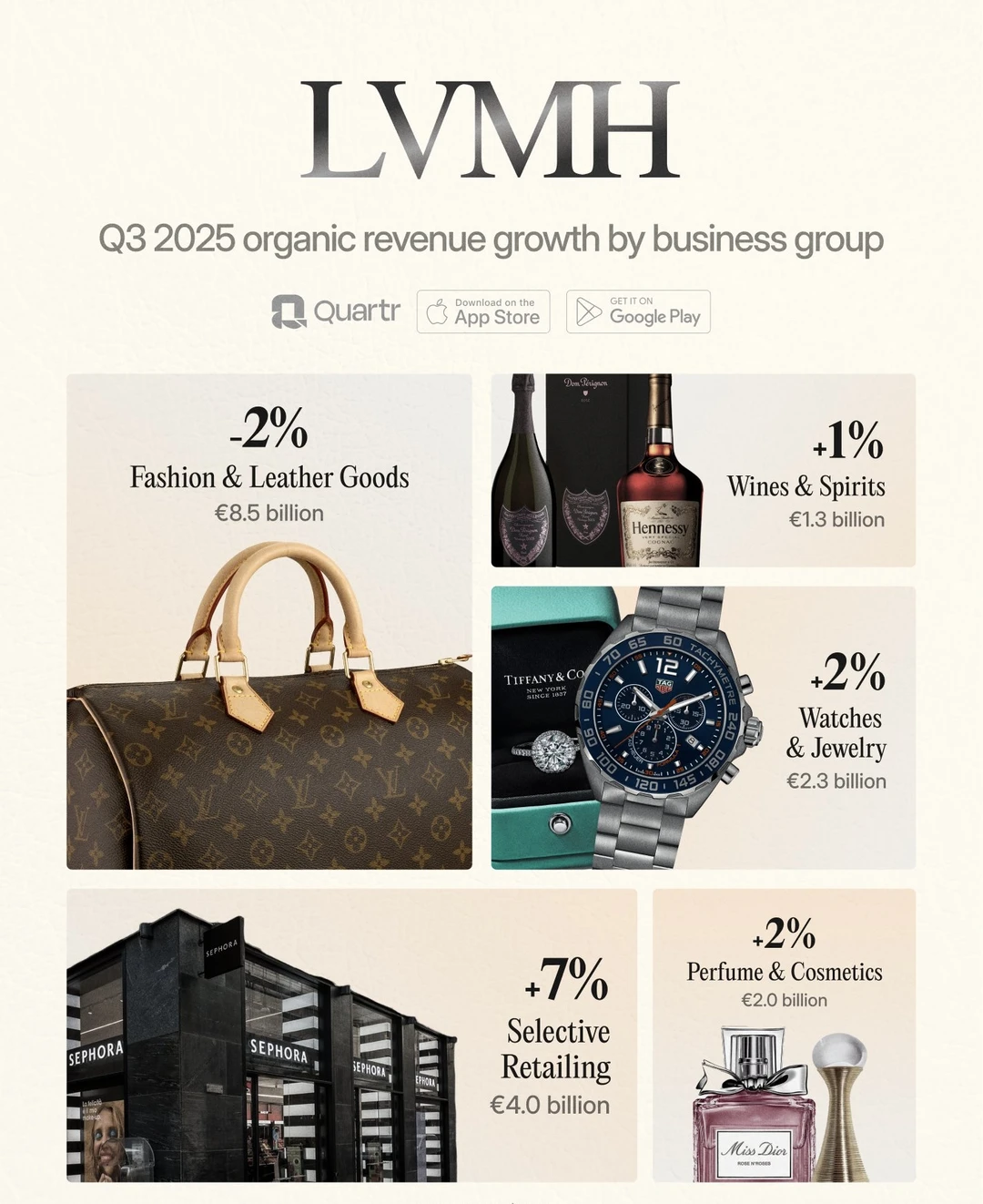 LVMH最新业绩揭秘：奢侈帝国五大业务谁在涨