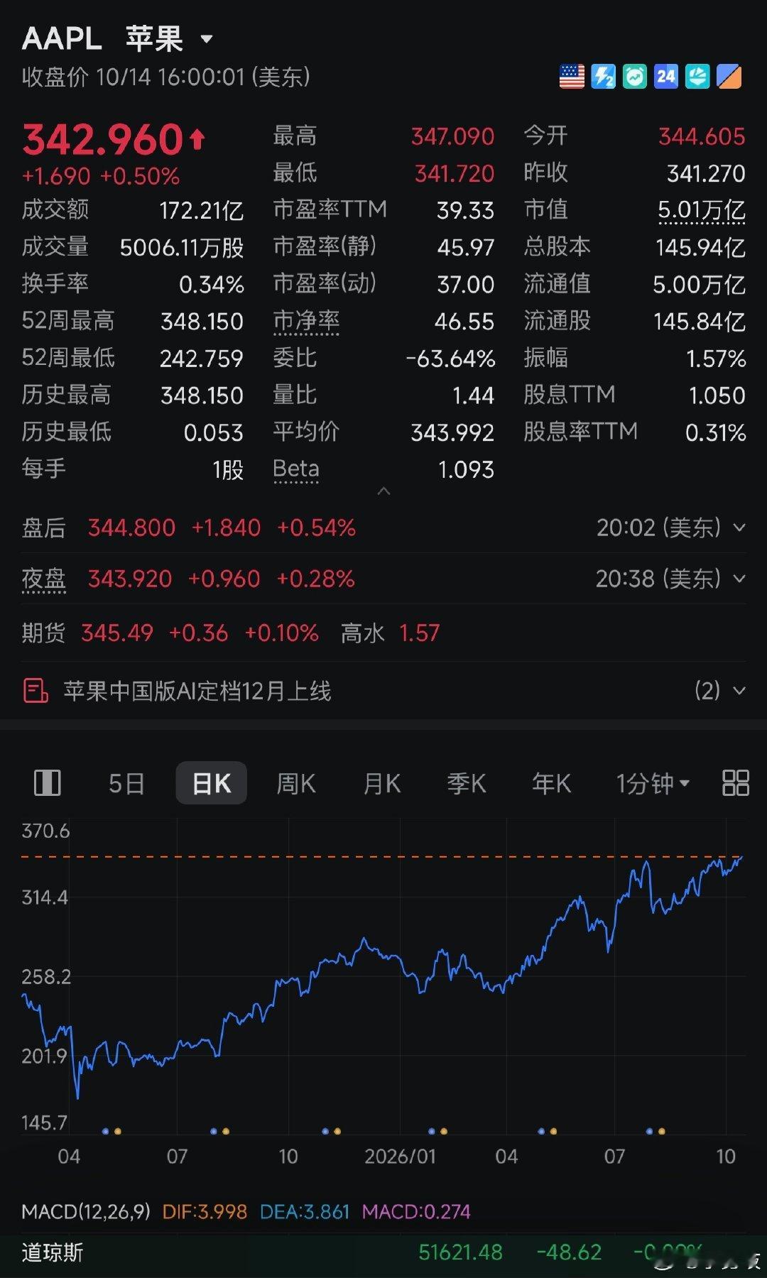 苹果成为继英伟达之后第二家市值突破5万亿美元的科技公司！
有意思的是，当下美股科技板块普遍下跌，英伟达、微软、Meta等巨头都在跌，苹果反而却逆势上涨！
果粉力量还是大！！！[允悲] ​