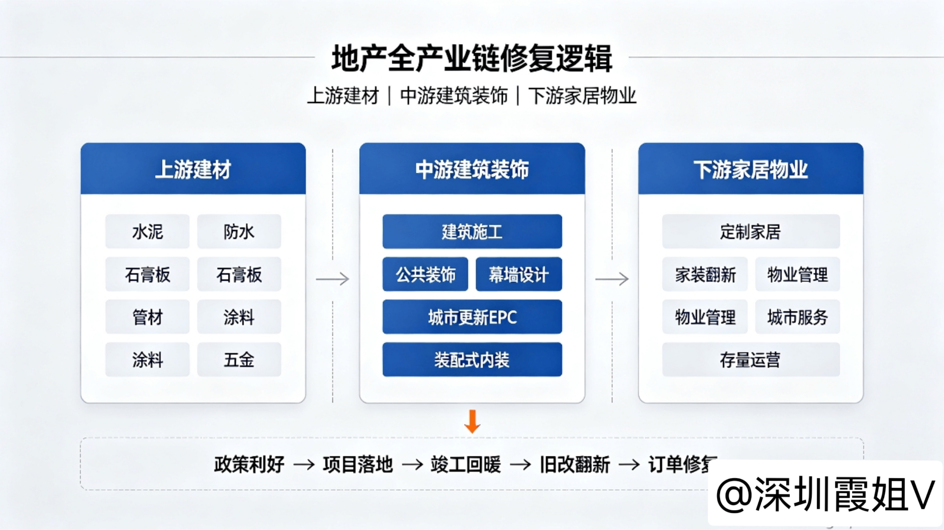 楼市新政密集落地！地产产业链迎来修复窗口，10 家核心布局企业梳理

💡导语

房贷政策优化、开发贷新规、城中村改造加码、住房以旧换新，一轮组合式利好持续落地。不同于单纯利好房企开发端，本轮政策的传导效应，正在沿着地产全产业链逐步扩散。

保交付推进、现房模式推广、老旧小区改造加速，上 ​
