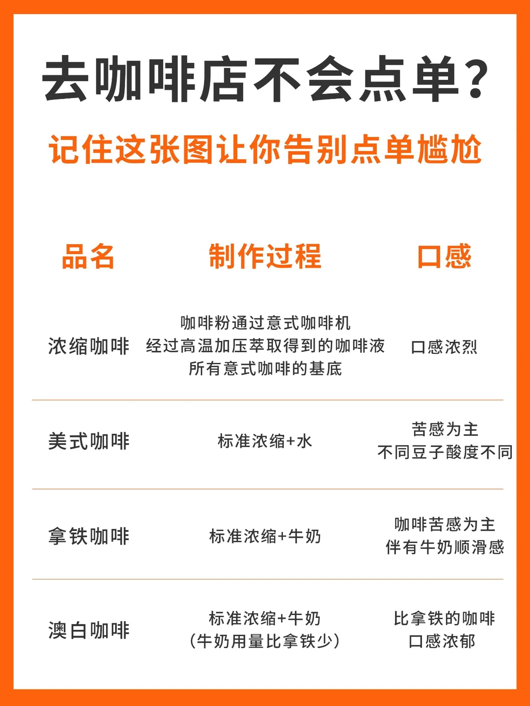 记住这张图‼️让你告别咖啡店不会点单的尴尬