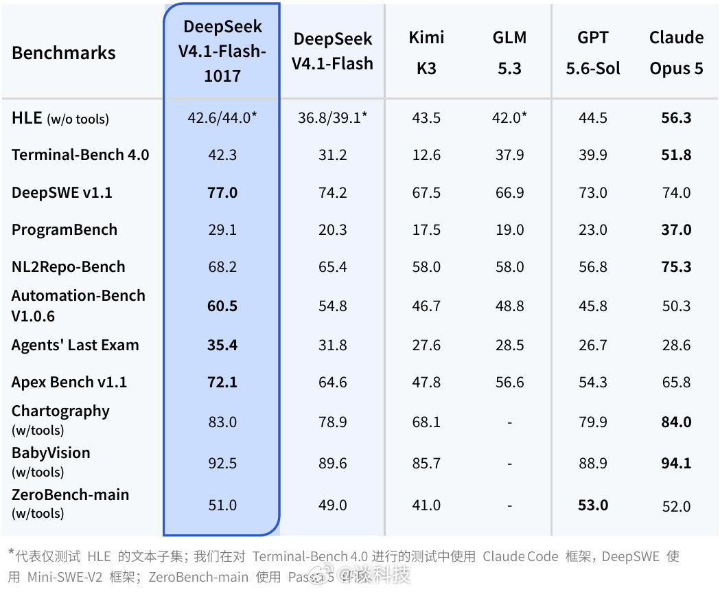 DeepSeek V4.1 Flash 这波灰测，跑分已经跟 Opus 5 打得有来有回，价格还稳在五块一亿 tokens，这就有点意思了。 
 
三个测试任务都不轻：SVG 画一只鹈鹕骑自行车做 2D 动画，3分47秒；用物理公式真做黑洞模拟，24分27秒；体素风的中式古建筑群，五座以上建筑带飞檐、斗拱、门窗灯笼和光影，33分18秒。 ​