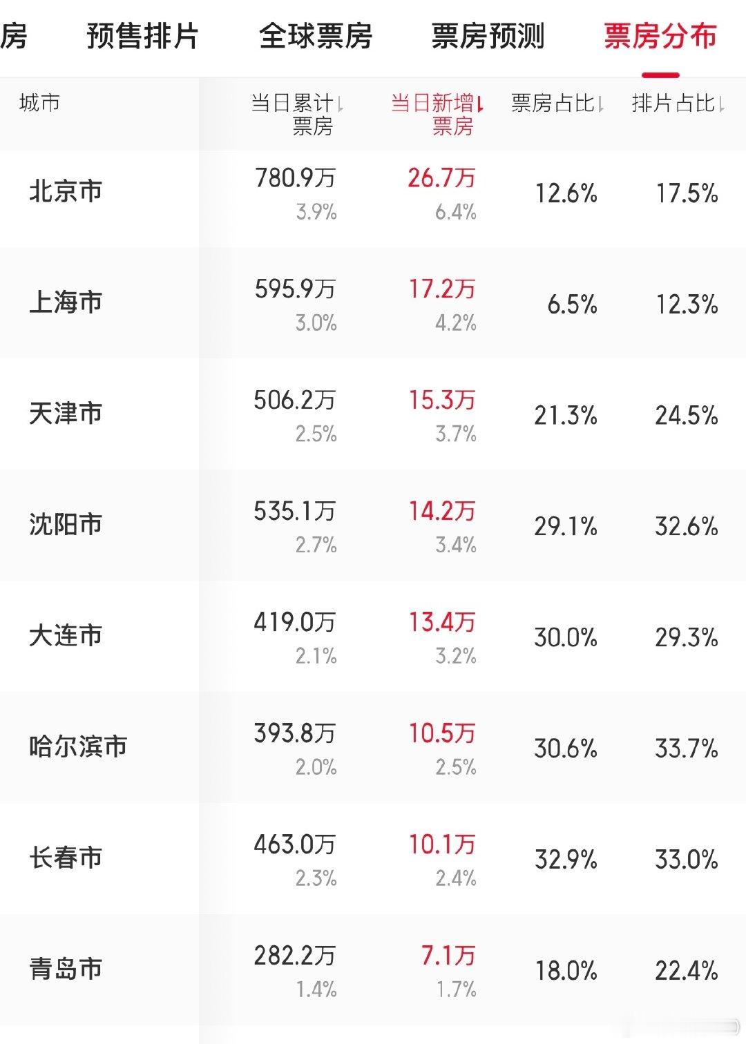 #什么意思夫妇总票房破2亿# 
《什么意思夫妇》票房突破2亿。票房前8的城市有7座来自北方城市，猫眼预测最终票房3.6亿，真是一匹小黑马了。
#造浪吧国庆档# ​