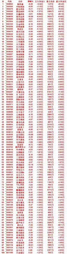 10月9日午盘跳水警报！100股主力资金出逃榜单，新易盛狂抛12.9亿，多只龙头跌停

       午盘收盘，100只主力资金净流出个股名单出炉，资金大幅兑现。新易盛半日主力净流出12.9亿居首，中际旭创流出11.5亿，国瓷材料净流出7.37亿。风华高科、金安国纪、帝尔激光等个股午盘封死跌停，华天科技大跌12.18% ​