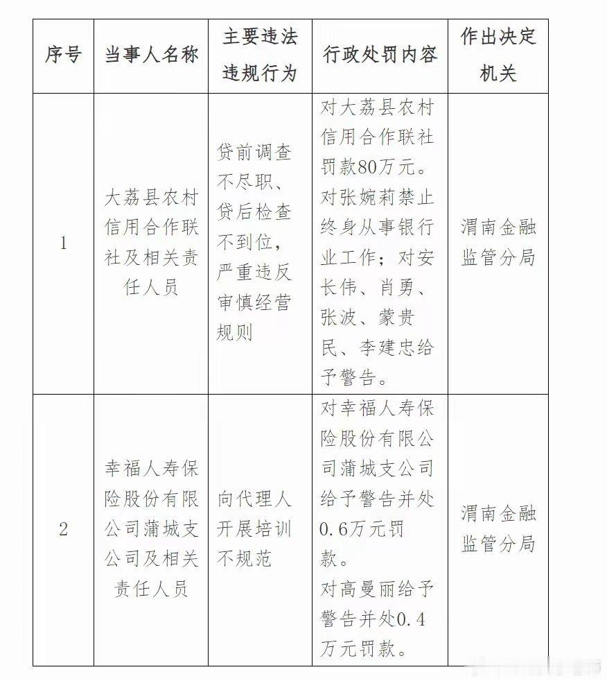 #评论员李老师# 【渭南金融监管分局连发两罚单：大荔县农村信用合作联社审慎经营失守、幸福人寿保险培训合规缺位】
近期，渭南金融监管分局连续披露两起行政处罚案件，分别涉及一家农村信用合作联社和一家保险支公司，处罚事由从信贷全流程管理到保险代理人培训，覆盖银保两大领域，释放出鲜明的强监管 ​