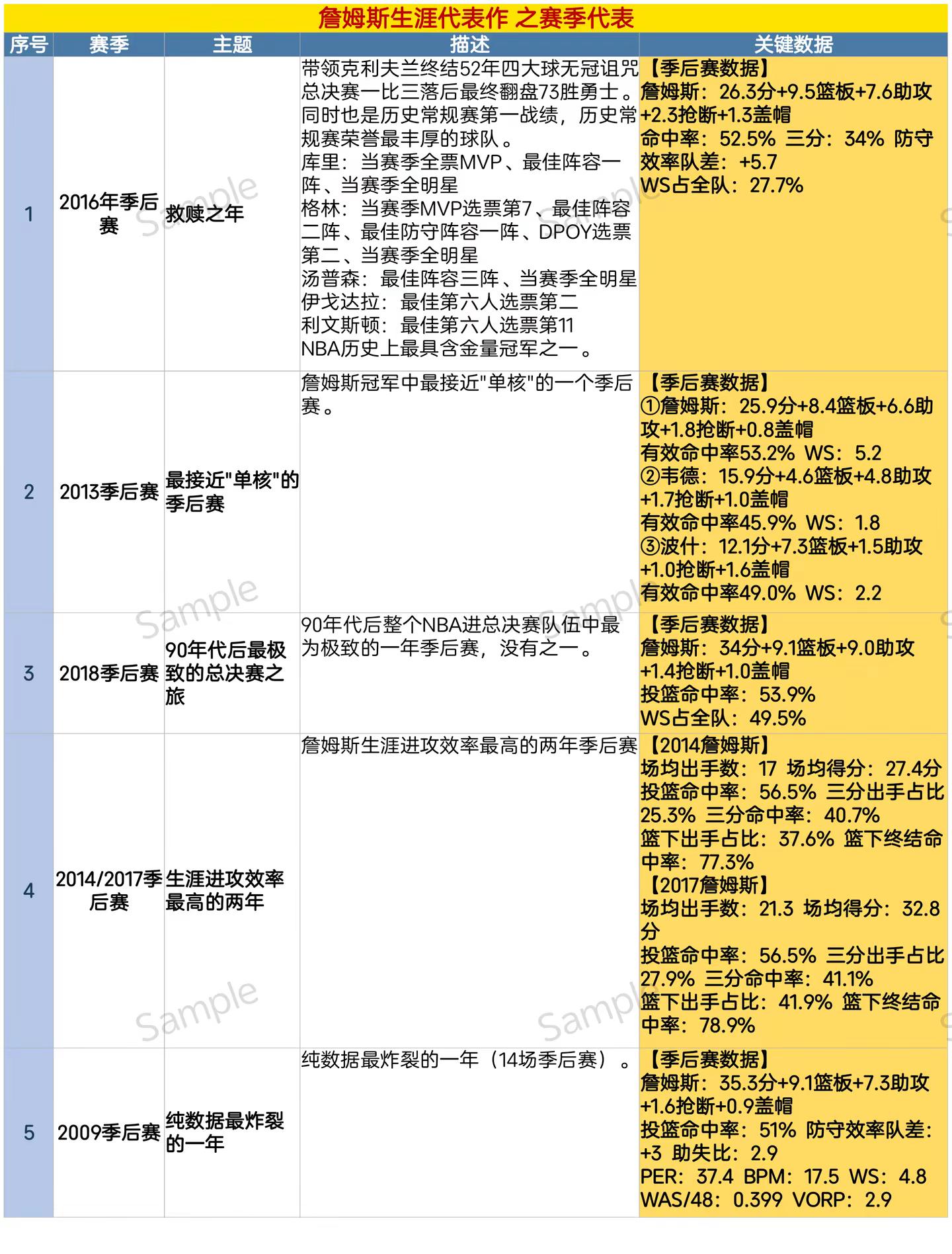 詹姆斯生涯赛季代表作合集！