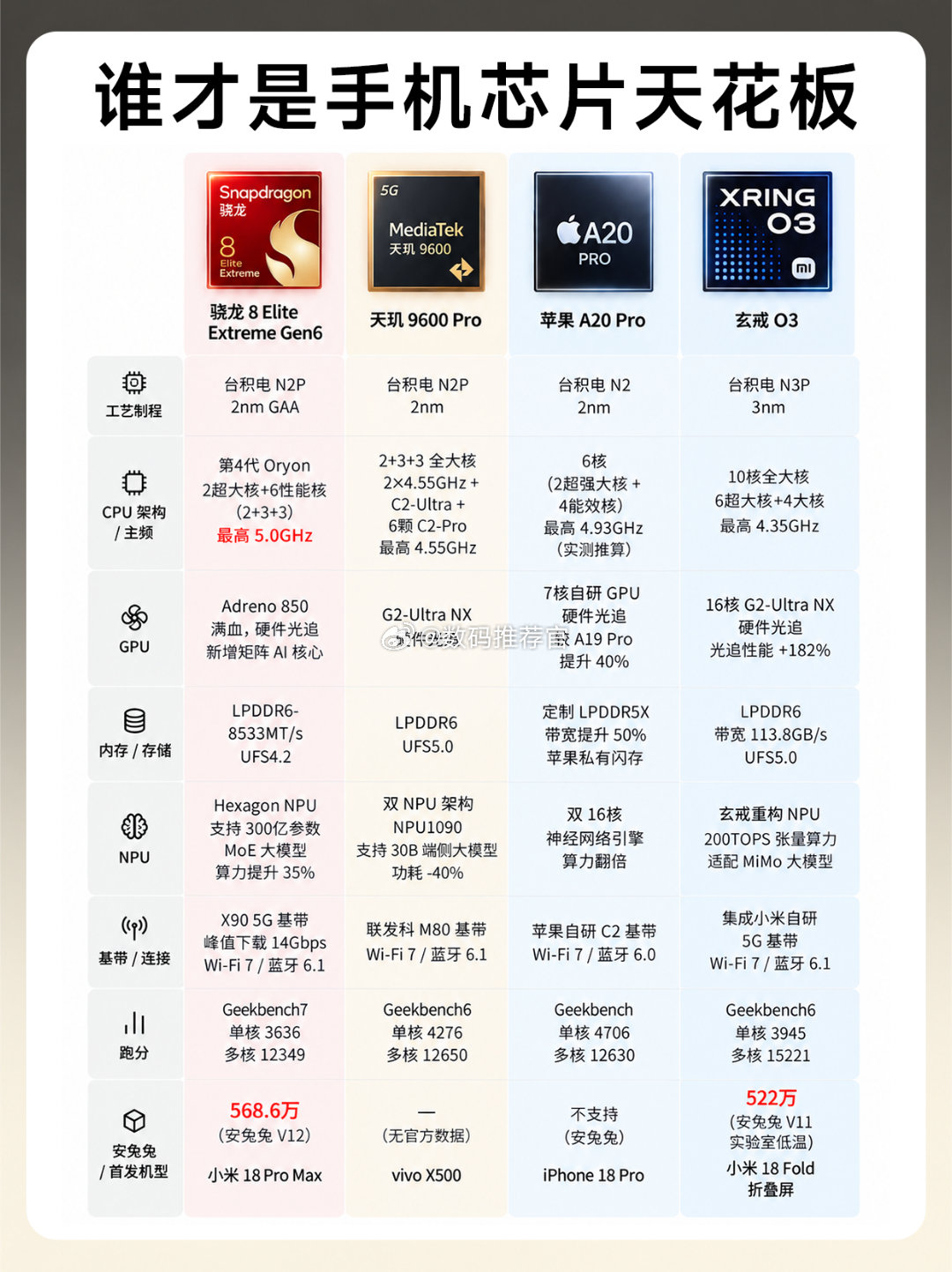 #高通2nm双旗舰芯片多项行业第一#骁龙现在是安卓芯片的天花板吧，只要别碰上火龙，用起来还是挺舒服的[嘻嘻] ​