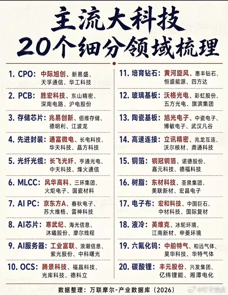 主流大科技20个细分领域梳理📋
AI算力产业链全方向一览，从上游材料到下游硬件完整清单。
 
CPO、PCB、存储芯片、先进封装、MLCC、液冷、电子布、铜箔……
科技主线分支众多，轮动行情下，理清产业链位置，才能看懂资金流向。
 
⚠️仅产业板块整理分享，不构成投资建议，股市有风险！
#A股复盘 #科 ​