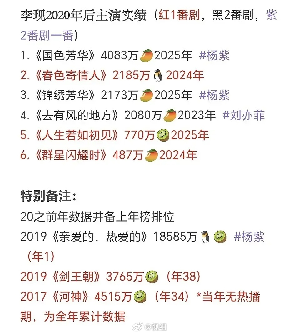 【李现2020年后主演实绩盘点】

整理了一份李现#李现[超话]#2020年后的主演剧集数据，红1番、黑2番、紫2番剧一番都涵盖啦！📊

👑 TOP1《国色芳华》（2025）4083万，搭档杨紫，期待值拉满！

🌟 紧随其后的是《春色寄情人》（2185万）和《锦绣芳华》（2173万），表现都很稳。

🌬️ 还有爆款《 ​
