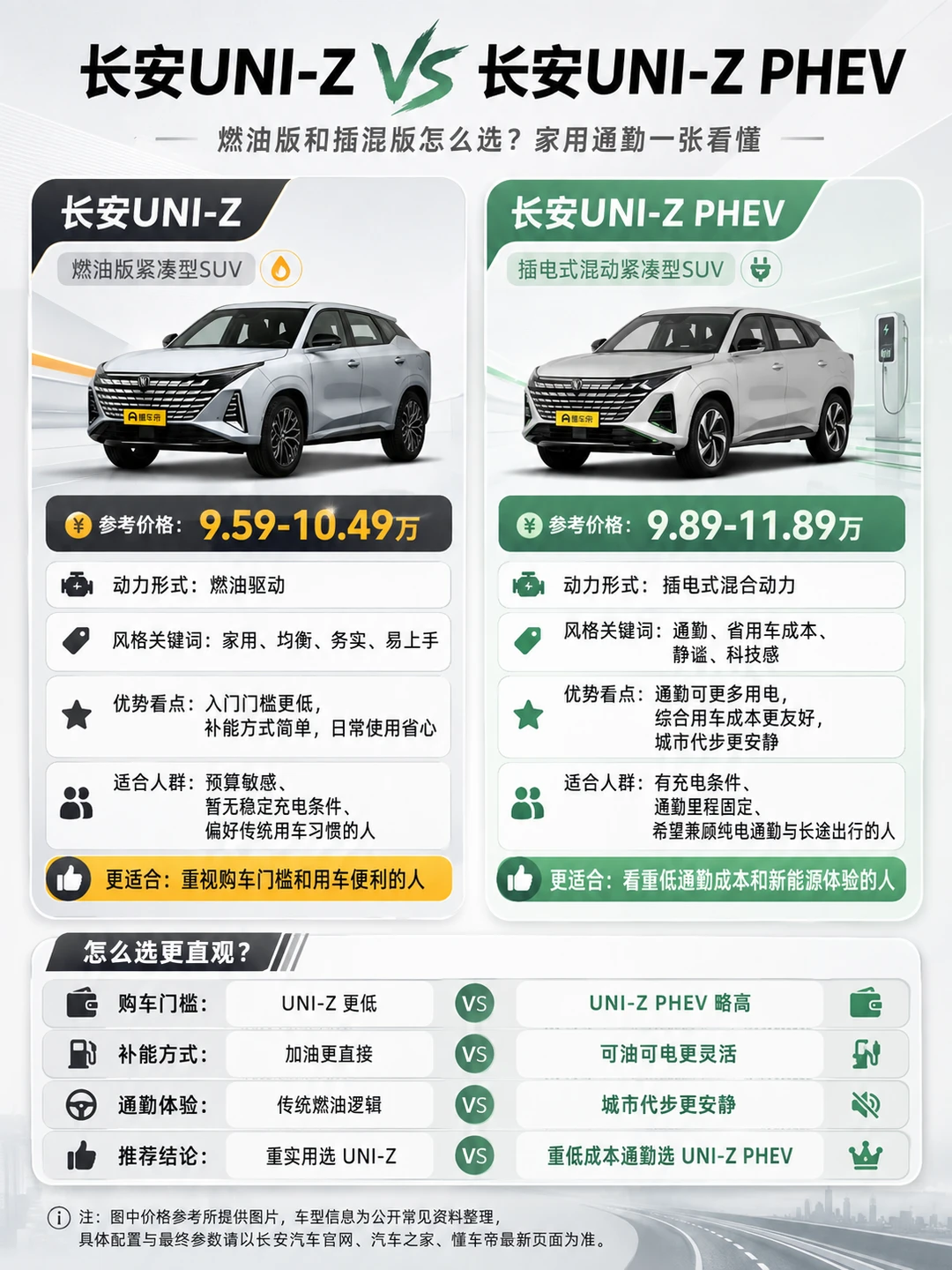 长安 UNI‑Z🆚PHEV｜家用SUV选车攻略