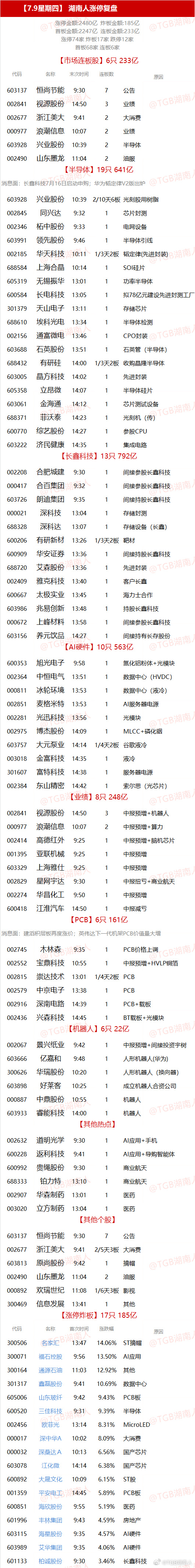 【7.9星期四】  湖南人涨停复盘  "涨停金额:2480亿  炸板金...