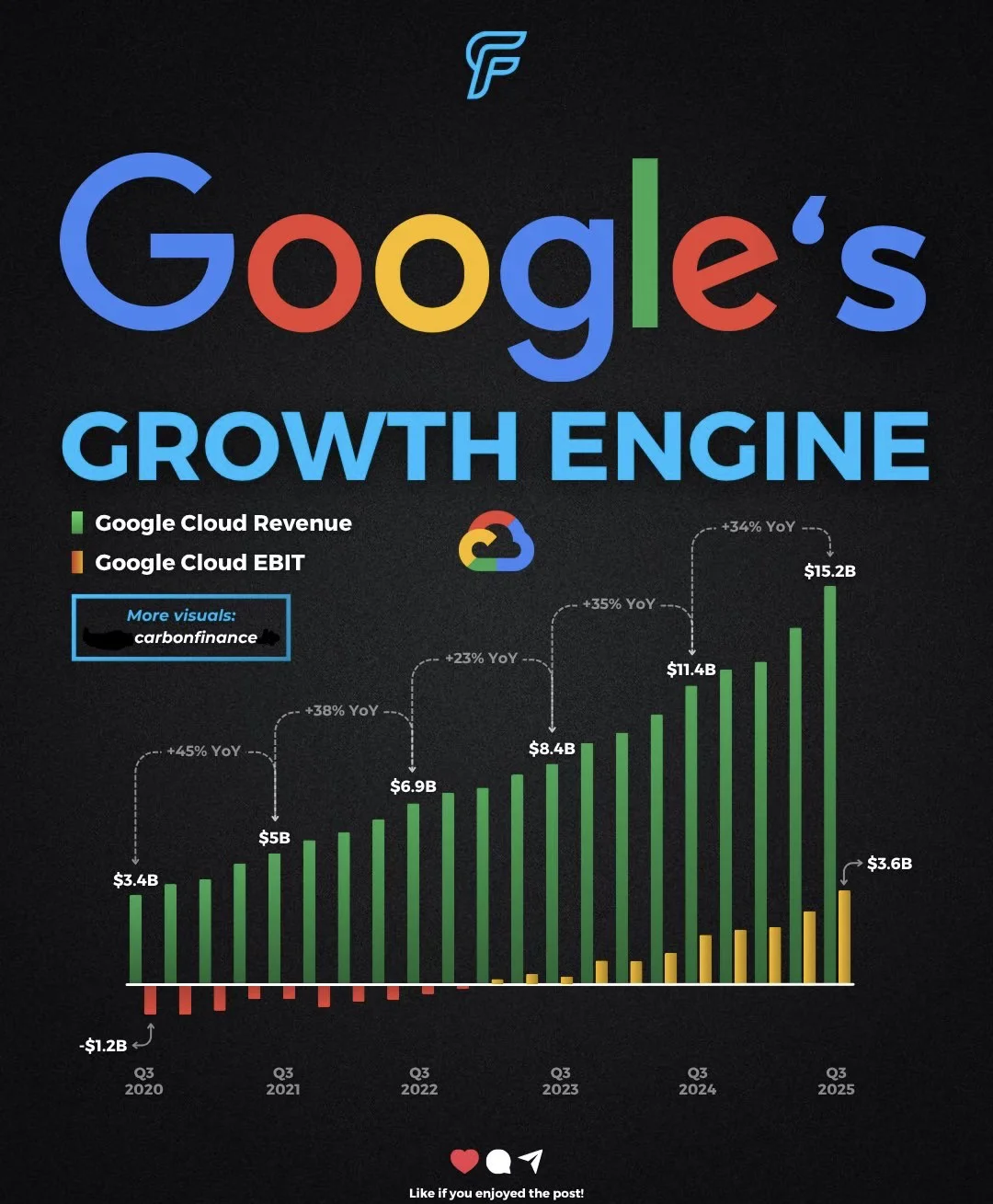 Google Cloud 成为谷歌最大增长引擎！利润从