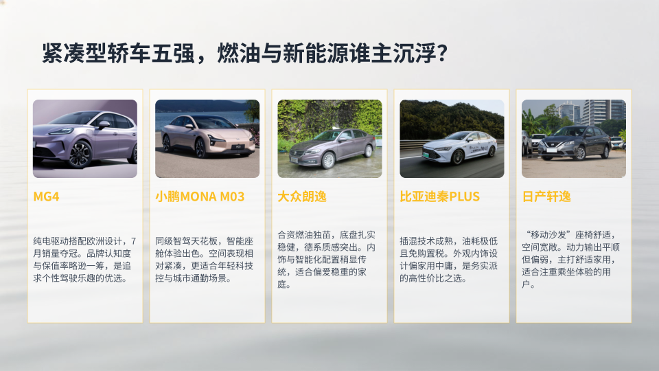 紧凑型轿车五强，燃油与新能源谁主沉浮？
MG4、小鹏MONA M03、大众朗逸、比亚迪秦PLUS、日产轩逸，这五台紧凑型轿车，代表了燃油与新能源的正面交锋。MG4是7月紧凑型轿车销冠，13157辆，纯电动力、欧洲设计，把朗逸轩逸挤到了身后。但MG品牌在国内的认知度不如大众和丰田，二手保值率是短板。小