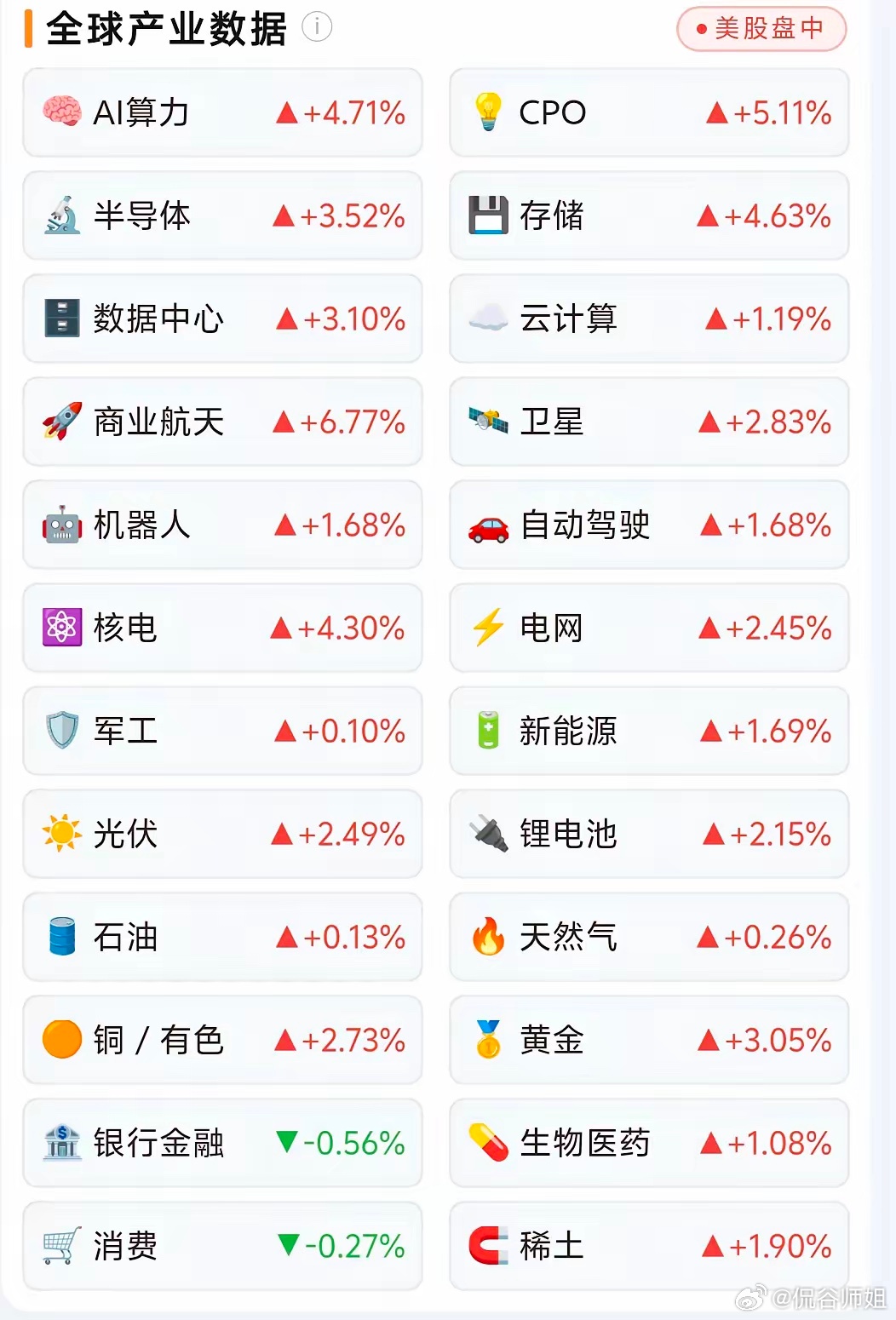 美股产业全线大涨！明天A股会怎么演绎？
​​风险提示：仅盘面复盘，不构成投资建议
​​今晚美股盘中，成长赛道集体爆发，和防御板块出现明显分化。
商业航天+6.77%、CPO+5.11%、AI算力+4.71%、存储+4.63%、核电+4.30%；
反观银行金融下跌0.56%、消费小幅收跌。
​​对明天A股的影响拆解
​​✅利好方 ​
