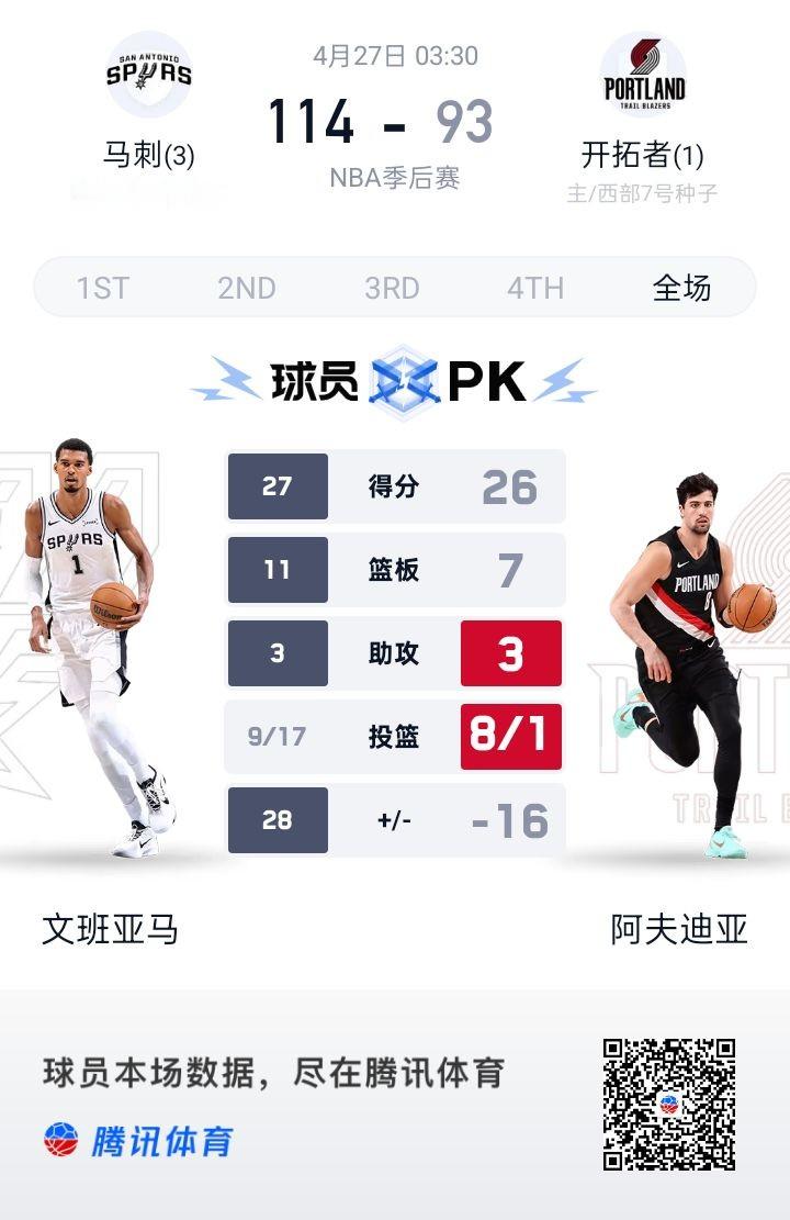 文班亚马王者归来拿走比赛[捂脸] 开拓者小伙子们赢了一次知足[赞] 毕...