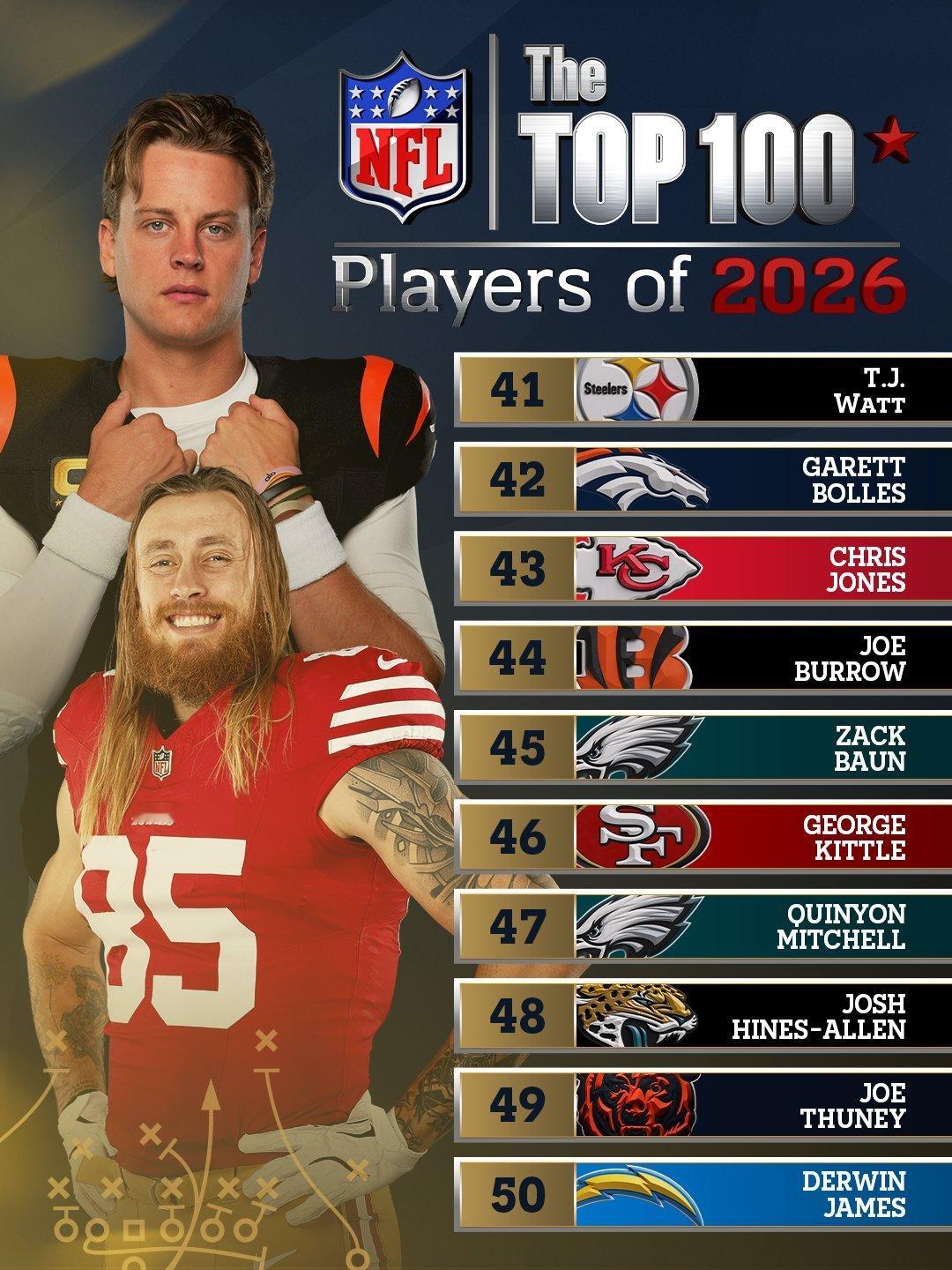 NFL 2026 百大开始了！谁高了？谁低了？  41-50  [超话...
