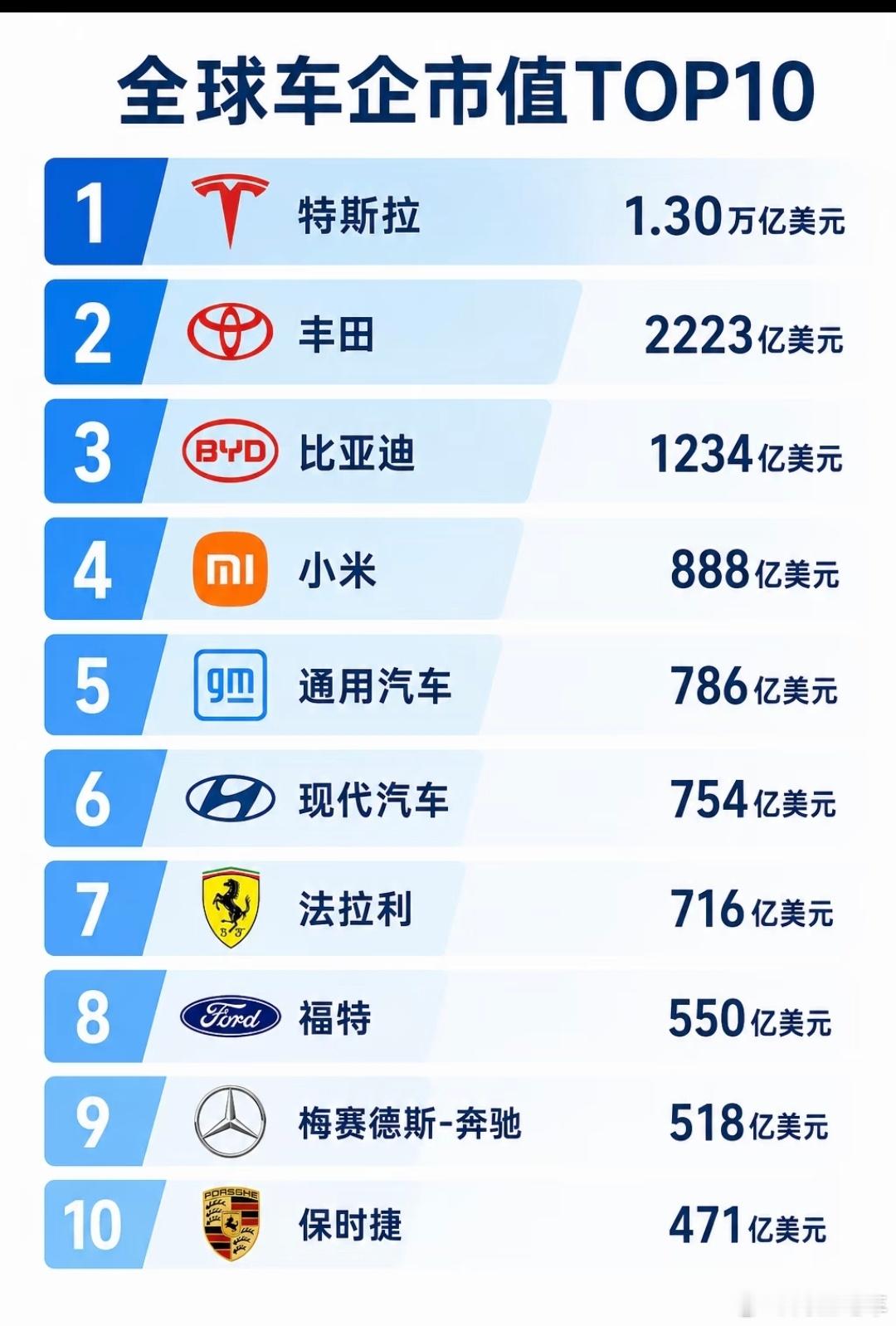 #大v聊车# 全球车企市值top10，特斯拉拿下第一名，严格来说特斯拉也不止汽车这一个业务，小米也是，都是综合体。
1.特斯拉：1.30万亿美元
2.丰田：2223亿美元
3.比亚迪：1234亿美元
4.小米：888亿美元
5.通用汽车：786亿美元
6.现代汽车：754亿美元
7.法拉利：716亿美元
8.福特：550亿美元
9.梅赛德斯 ​
