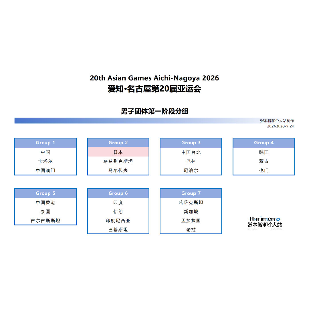 #张本智和[超话]##张本智和##2026年名古屋亚运会# 
亚运会男团小组赛签表 ​
