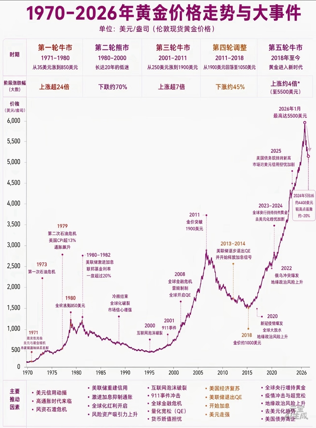 1970-2026年金价历史走势 ​​​