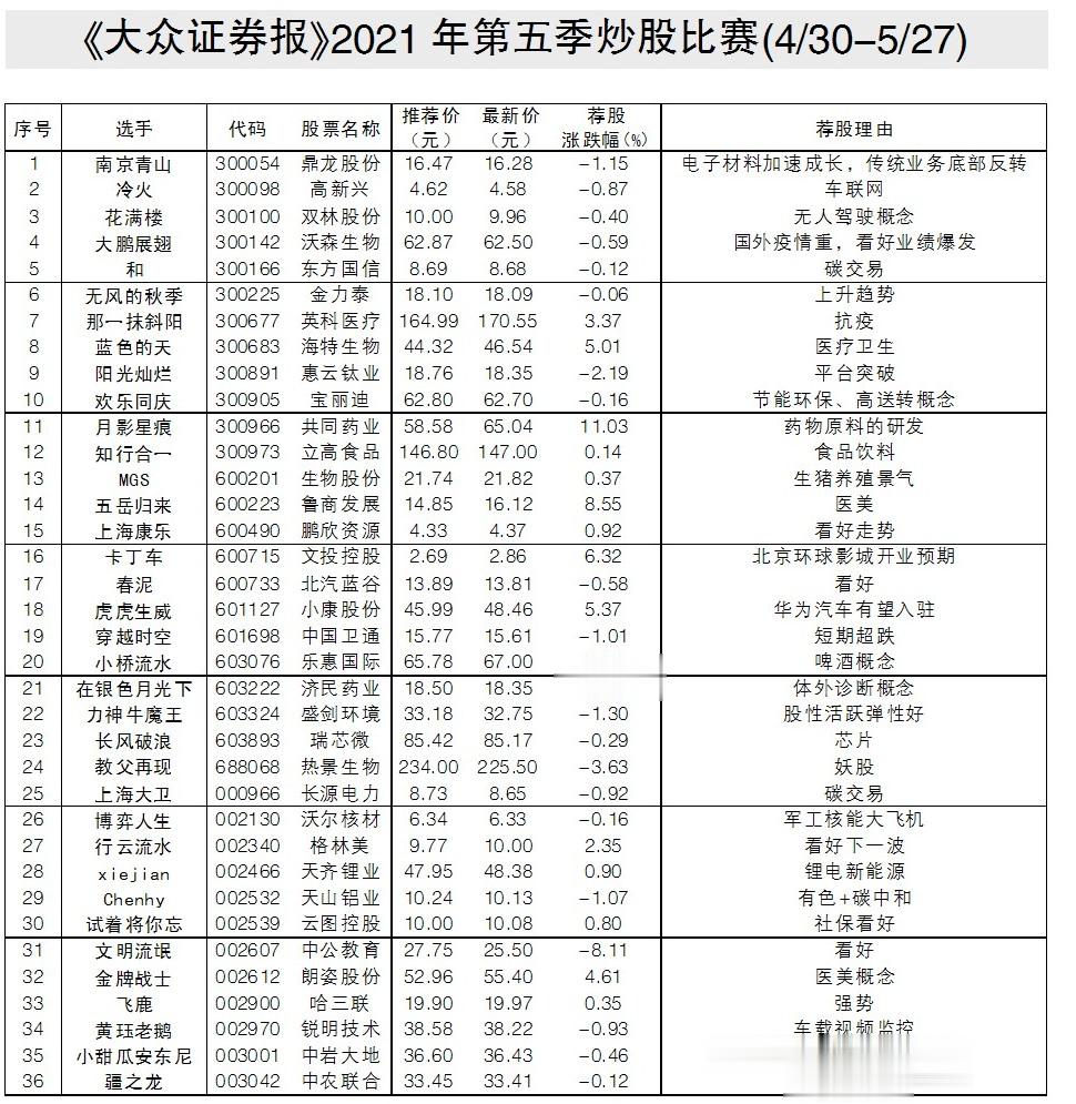 第四季炒股大賽冠軍收益超90%-圖2