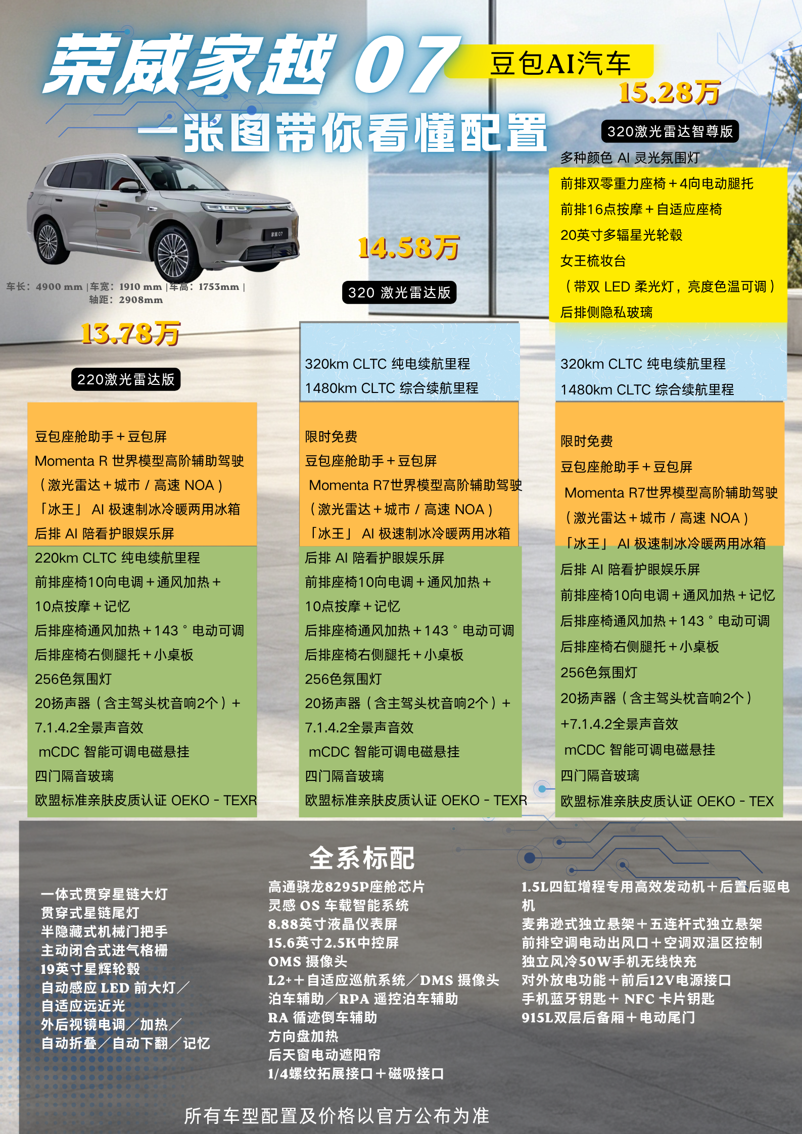 官方喊15万级，结果13.78万起。荣家越07这波，直接把激光雷达摁到了13万级。
三款配置：220km激光雷达版13.78万，320km激光雷达版14.58万，320km激光雷达智尊版15.25万。
给的配置确实硬：全系标配激光雷达、Momenta R7、豆包座舱、44.2度宁德电池给